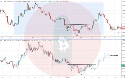 This Bitcoin price fractal from 2018 could trap bulls, sink BTC price to $25K — analyst