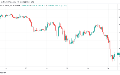 Bitcoin dips 12% as Russian ruble hits all-time low against USD on Ukraine ‘military operation’