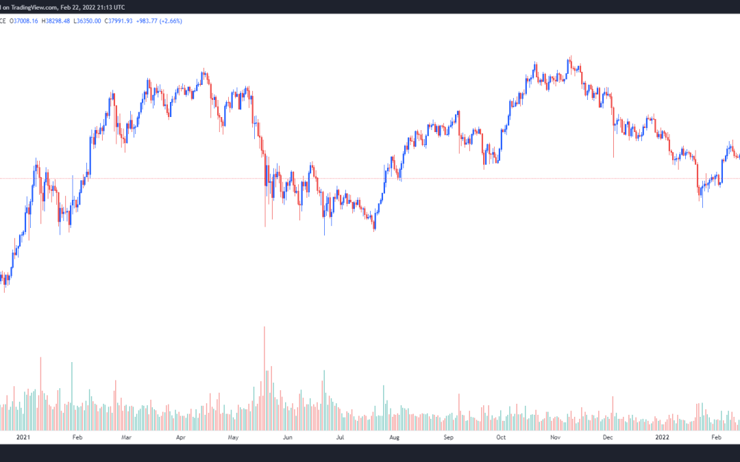 Bitcoin price could ‘probe lower’ as volumes dip and macroeconomic issues loom overhead