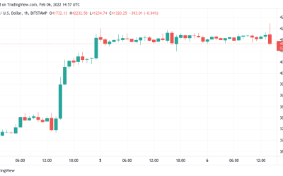 Bitcoin rejected after attacking $42K as trader says BTC price impulse move not ‘done yet’