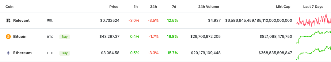 Bitcoin briefly dethroned by unknown altcoin due to CoinGecko glitch