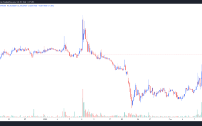 Alchemy Pay gains 77% after exchange listings and cross-chain integrations