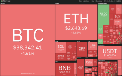 Top 5 cryptocurrencies to watch this week: BTC, LEO, MANA, KLAY, XTZ