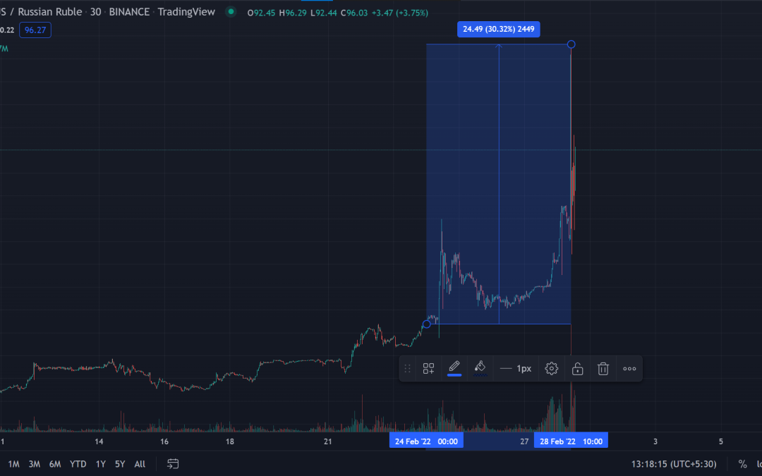 USDT records new all-time high against Russian ruble as inflation hits