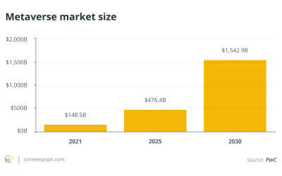 Metaverse is booming, bringing revolution to real estate