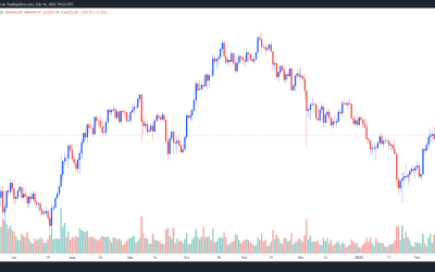 Bitcoin price is ‘likely starting the next push up’ if $42K holds as support