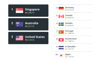 Why Singapore is one of the most crypto-friendly countries