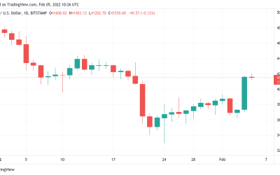 Bitcoin stays higher after stocks propel BTC price toward $42K