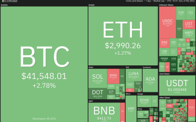 Top 5 cryptocurrencies to watch this week: BTC, ETH, NEAR, MANA, LEO