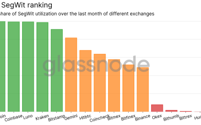 Bitcoin SegWit adoption lags among major exchanges: Glassnode