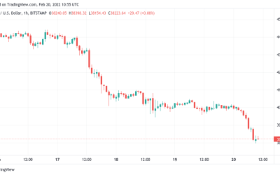 Bitcoin price dips below $38K as crypto sentiment nears ‘extreme fear’