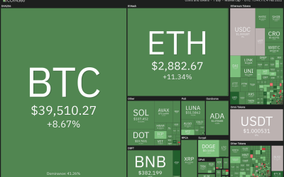 Price analysis 2/4: BTC, ETH, BNB, ADA, SOL, XRP, LUNA, DOGE, DOT, AVAX