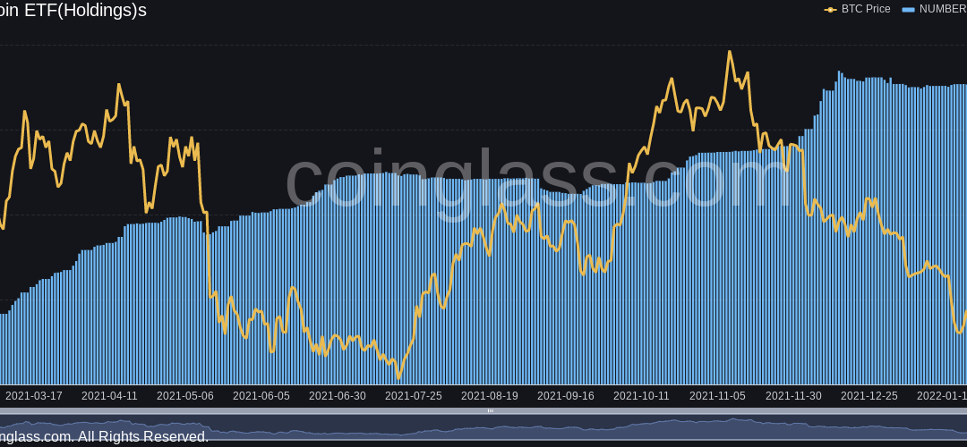 ‘You’d better buy some Bitcoin’ — BTC figures defy Canada gov’t as ETF assets hit record