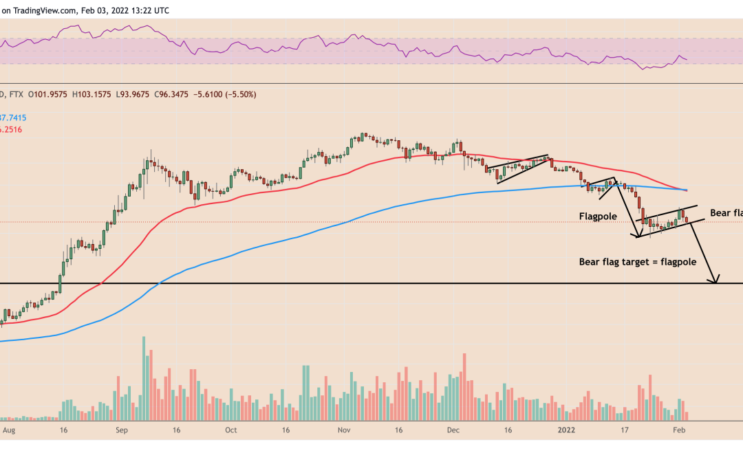 Solana price ‘bear flag’ paints $50 target as Wormhole hack exposes security hole