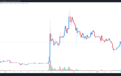 Renewed interest in the Metaverse sends Decentraland (MANA) price 75% higher