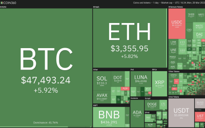 Price analysis 3/28: BTC, ETH, BNB, XRP, ADA, LUNA, SOL, AVAX, DOT, DOGE