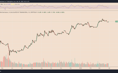 Terra LUNA hits new all-time high after 100% rebound from 2022 lows  — Correction ahead?