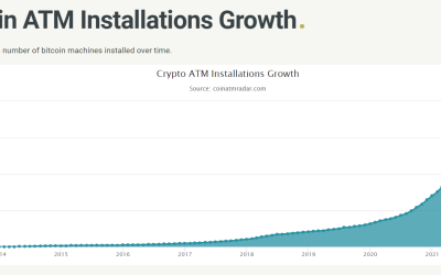 Bitcoin ATM installations slow down in early 2022, making a first in history