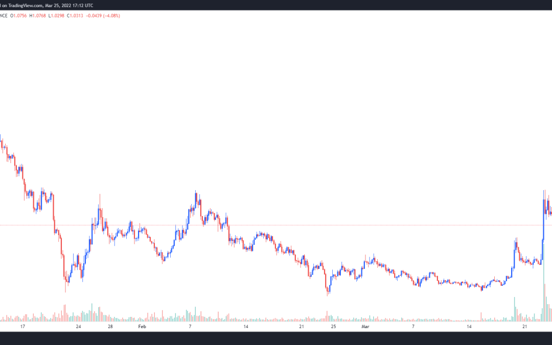 Loopring (LRC) price surges by 50% after GameStop NFT marketplace integration