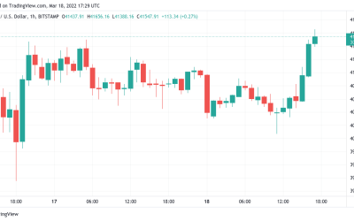 Bitcoin spikes to $41.7K highs as Ethereum nears $3K reclaim