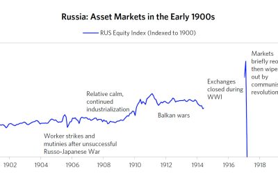 Drawbacks of centralization: Moscow Stock Exchange remains offline amid ongoing Russo-Ukrainian war