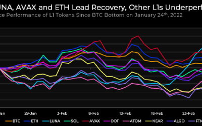 Terra, Avalanche and Osmosis lead the L1 recovery while Bitcoin searches for support