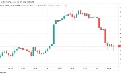 Bitcoin prints classic Bart pattern as BTC price dives back below $40K