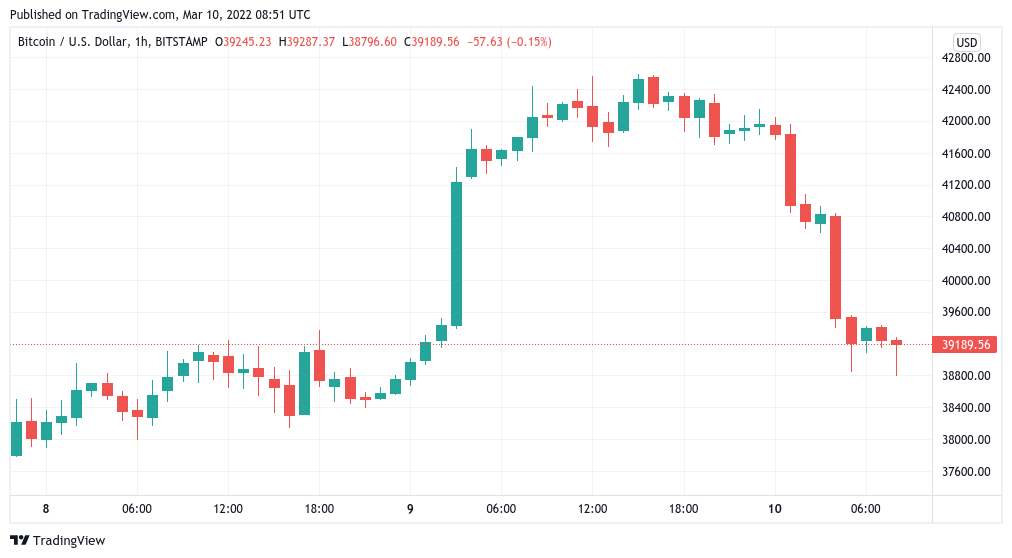 Bitcoin prints classic Bart pattern as BTC price dives back below $40K