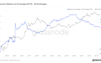 Ethereum balance on crypto exchanges falls to lowest levels since 2018