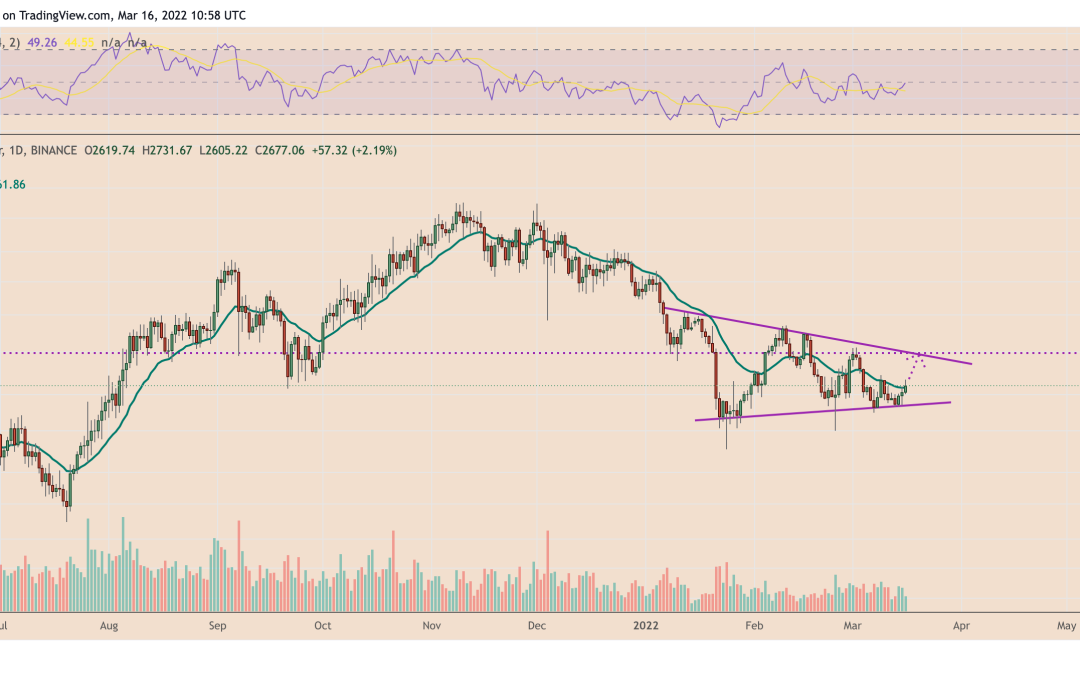 3 reasons why Ethereum price can still retest $3K this month