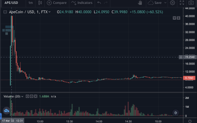 Fact or fiction? Did ApeCoin (APE) really drop by 80% since launch?