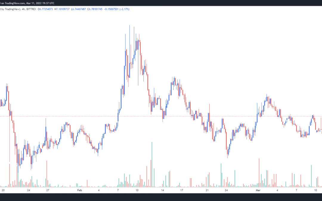 Kadena price soars by 40% after new protocol launches and a major exchange listing