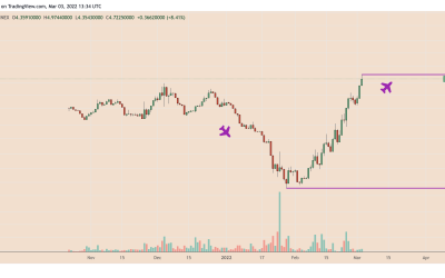 Terra’s Anchor Protocol erases ‘crypto winter’ losses, ANC price rebounds 300% in a month