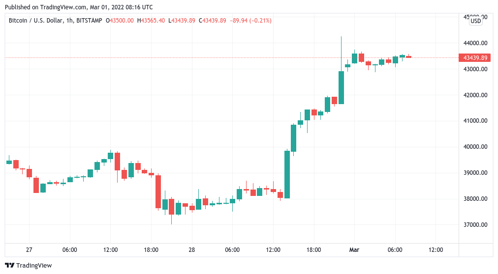 $300M in crypto liquidations accompanies Bitcoin’s surge to $44K