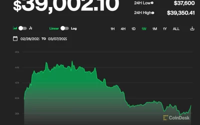 Bitcoin Creeps Toward $40K as Surging Oil Prices Create Bear Market Worry