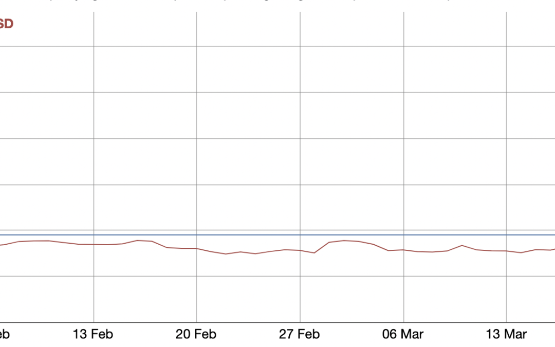 Terra smash buys $139M Bitcoin, wallet reaches 31,000 BTC