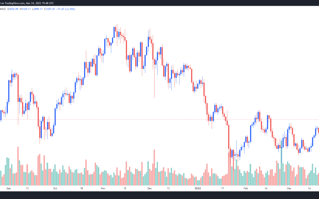 Ethereum price hits $3.2K as anticipation builds ahead of the ‘Merge’