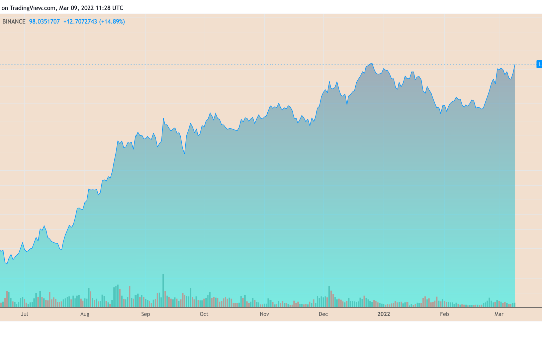 Terra off to new record high as LUNA price outperforms market with 30% rebound in 3 days