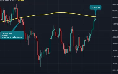 Bitcoin Nears 200-day Average Ahead of Seasonally Bullish Period, Triggers Over $400M in Liquidations