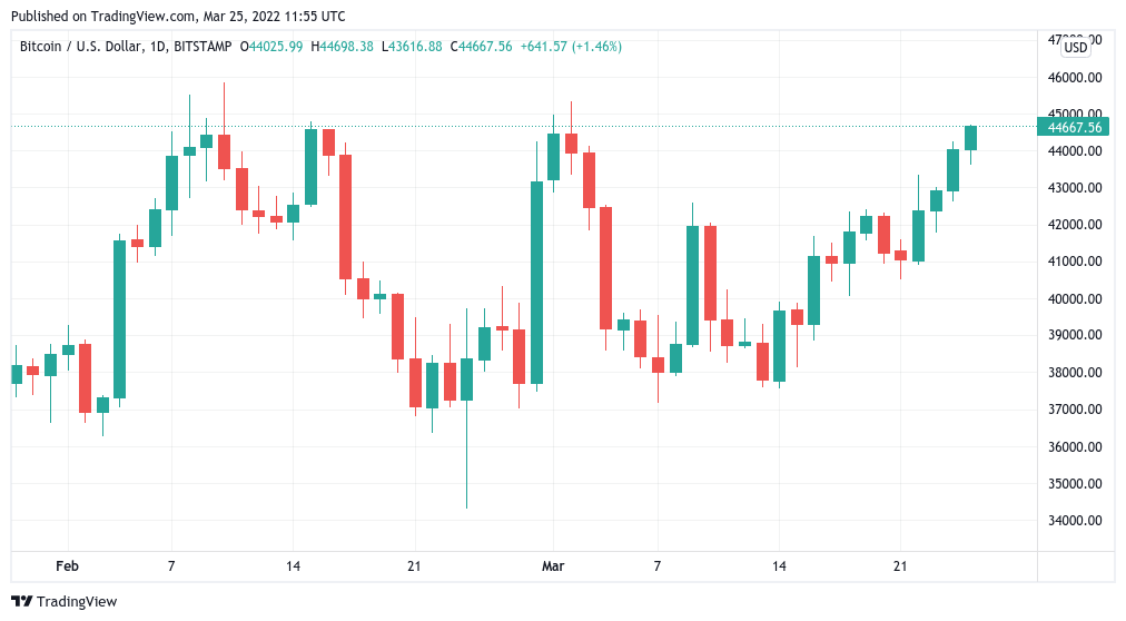 What are the BTC price levels to watch as Bitcoin nears March peak?