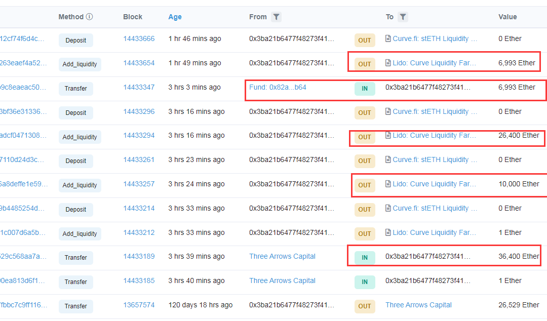 ETH price hits $3K as major crypto fund adds over $110M Ethereum to Lido’s staking pool