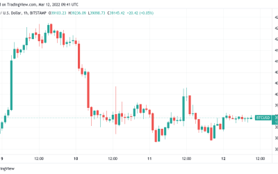 Bitcoin threatens $38K as 3-day chart hints at March 2020 COVID-19 crash repeat