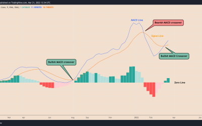 Terra price signal that preceded an 80% LUNA rally is back