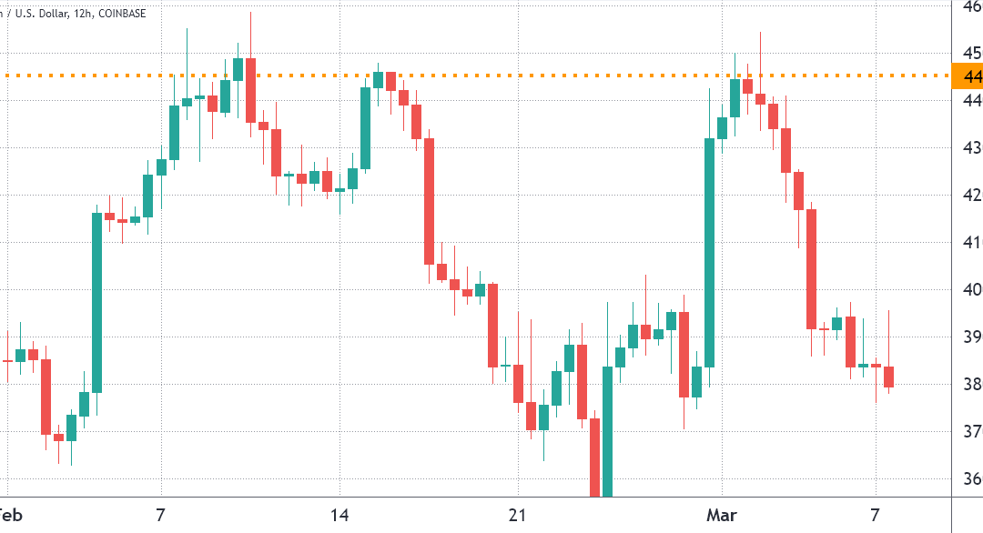 Bitcoin’s sub-$40K range trading and mixed data reflect traders’ uncertainty