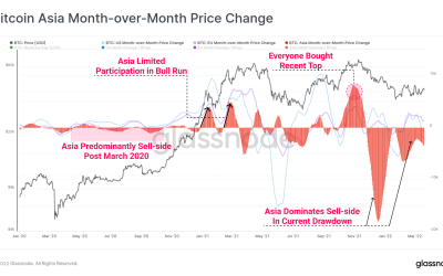 Crypto market selling pressure remains Asia dominated: Glassnode