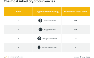 Crypto tattoos to the moon! Bitcoin and Doge ink searches doubled last year