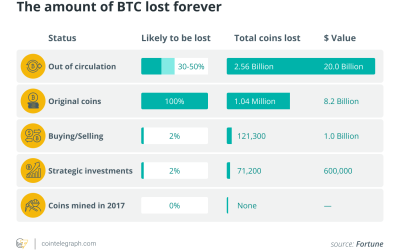 A detailed guide on how to lose all your Bitcoin investments