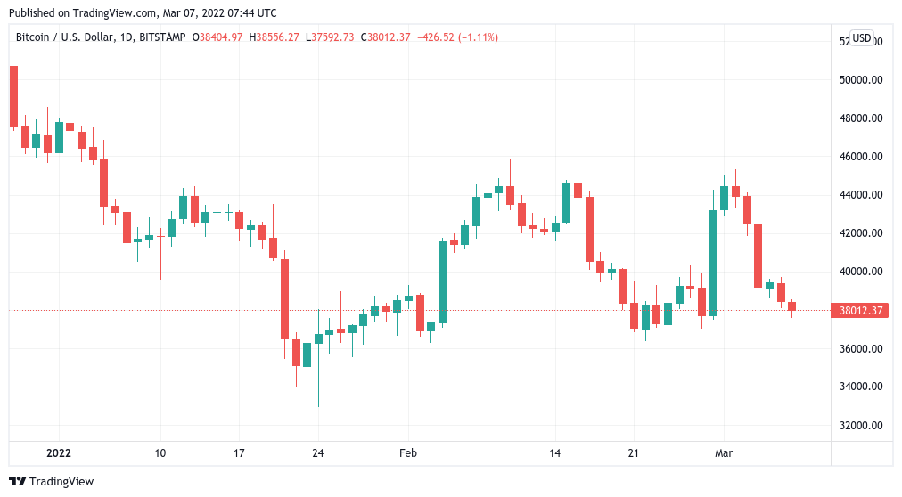 Rate hikes, CPI and war in Europe — 5 things to watch in Bitcoin this week