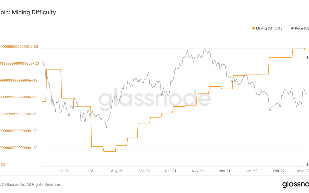 Bitcoin mining difficulty drops for the first time this year