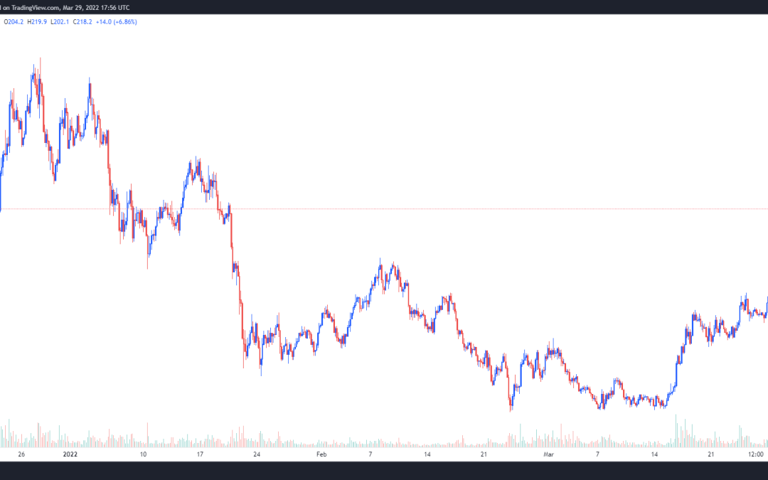 Aave v3 launch triggers 50% rally from long-term descending channel pattern